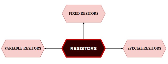 resistors types